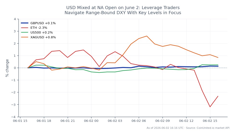 On June 2, the British Pound (GBP) against the US Dollar (USD) opened at 1.344935 and closed at 1.347815, marking a 0.21% increase over the last 24 hours. The currency pair reached a high of 1.34817 and a low of 1.34407 during this period. In related markets, Ethereum (ETH) experienced a decline of 1.83%, while the S&P 500 index (US500) rose by 0.4%. Silver (XAGUSD) saw a gain of 0.94%. The mixed performance of the USD at the North American open suggests a range-bound trading environment, with traders focusing on key levels for potential leverage opportunities.