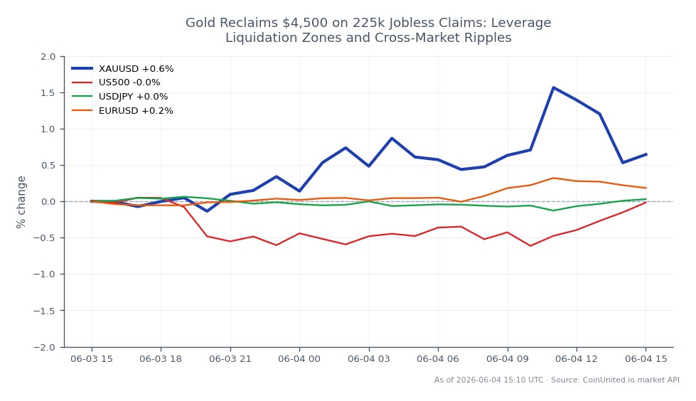 The chart illustrates the performance of Gold (XAUUSD) against the US Dollar over a 24-hour period. Gold opened at $4,457.305 and closed at $4,470.91, marking a modest increase of 0.31%. The highest price reached during this timeframe was $4,515.5, while the lowest was $4,423.99. In the context of related markets, the US500 index experienced a slight decline of 0.15%, indicating a lagging performance compared to Gold. The USDJPY pair saw a minor increase of 0.05%, while the EURUSD pair rose by 0.12%. These movements suggest that Gold is currently a leader in this cross-market scenario, with a notable reclaiming of the $4,500 level amidst 225,000 jobless claims reported.