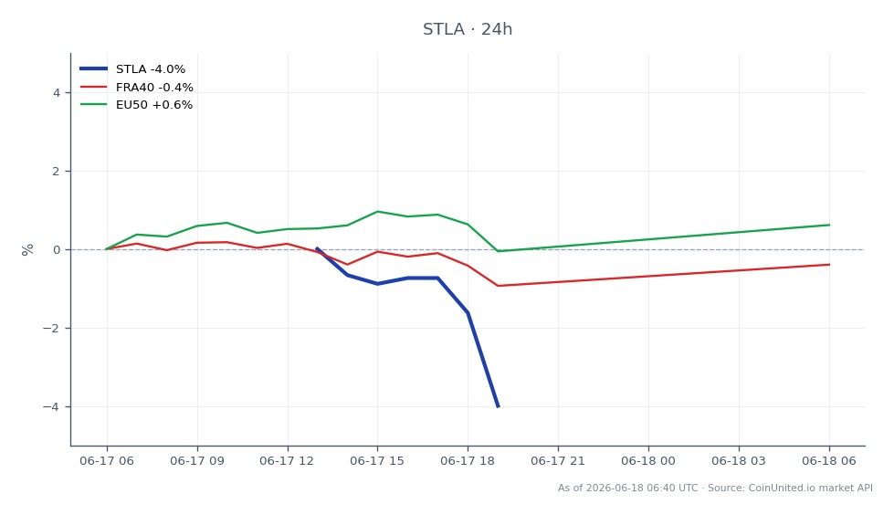 Le graphique affiche la performance de Stellantis N.V. (STLA) sur une période de 24 heures, montrant un prix d'ouverture de 6,715 € et un prix de clôture de 6,485 €, résultant en une baisse de 3,43 %. L'action a atteint un sommet de 6,78 € et un creux de 6,485 € pendant cette période, avec un total de 7 entrées de chandeliers enregistrées. En comparaison, les marchés connexes montrent l'indice FRA40 avec une légère baisse de 0,33 % et l'indice EU50 connaissant une modeste augmentation de 0,63 %. Cela indique que, bien que Stellantis ait eu des difficultés, le marché européen dans son ensemble a eu une performance mitigée, sans leader ou suiveur clair parmi les indices connexes.