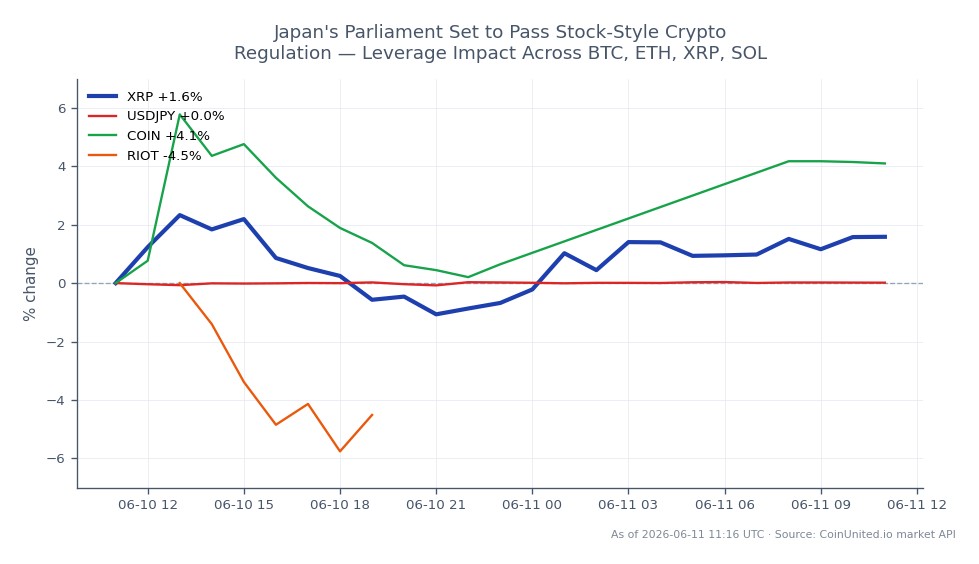 Der Chart zeigt die Performance von Ripple (XRP) über die letzten 24 Stunden, mit einem Eröffnungskurs von 1,1104 $ und einem Schlusskurs von 1,1213 $, was einem Anstieg von 0,98 % entspricht. Der Höchstpreis in diesem Zeitraum lag bei 1,1369 $, während der Tiefstpreis 1,0884 $ betrug. Zum Vergleich: Das verwandte Währungspaar USDJPY verzeichnete einen leichten Anstieg von 0,04 %, während COIN (Coinbase) einen bemerkenswerten Anstieg von 2,91 % erlebte. Umgekehrt verzeichnete RIOT (Riot Blockchain) einen Rückgang von 3,94 %, was auf eine gemischte Performance der verwandten Vermögenswerte hindeutet. Die relativ stabile Aufwärtsbewegung von XRP positioniert es als führend in dieser Cross-Market-Analyse, insbesondere vor dem Hintergrund der vorgeschlagenen krypto-regulatorischen Regeln im Stil von Aktien in Japan.