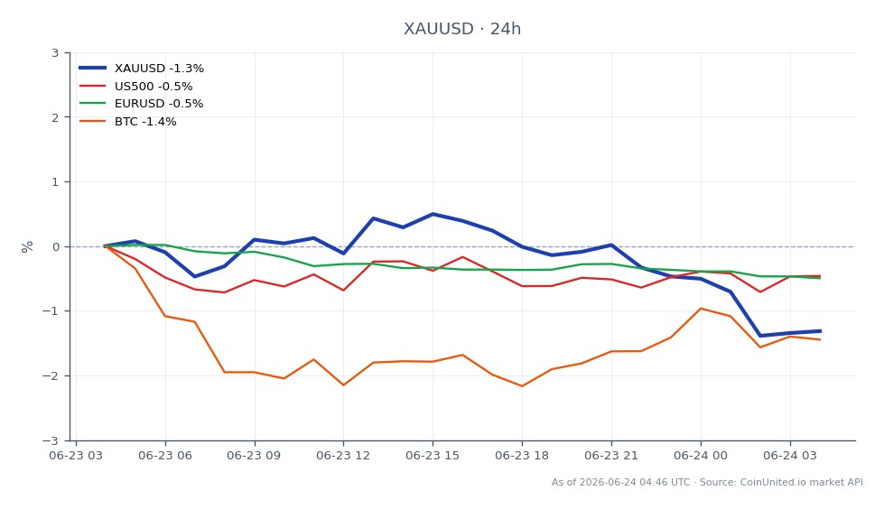 Der Chart zeigt die jüngste Performance von Gold gegenüber dem US-Dollar (XAUUSD) über einen Zeitraum von 24 Stunden. Gold eröffnete bei 4.144,10 $ und schloss niedriger bei 4.064,115 $, was einem Rückgang von 1,93 % entspricht. Der höchste Preis in diesem Zeitraum war 4.147,01 $, während der niedrigste 4.050,59 $ betrug, was auf erhebliche Volatilität hindeutet. Im breiteren Marktumfeld fiel der S&P 500 (US500) um 0,81 %, der Euro zum US-Dollar (EURUSD) fiel um 0,57 % und Bitcoin (BTC) verzeichnete einen Rückgang von 2,13 %. Diese Daten unterstreichen den Druck auf gehebelte XAUUSD-Longs, da der Dollar angesichts der Erwartungen an eine Straffung der Geldpolitik durch die Federal Reserve stärker wird, was Gold im Vergleich zu anderen Vermögenswerten in diesem Zeitraum zu einem Nachzügler macht.
