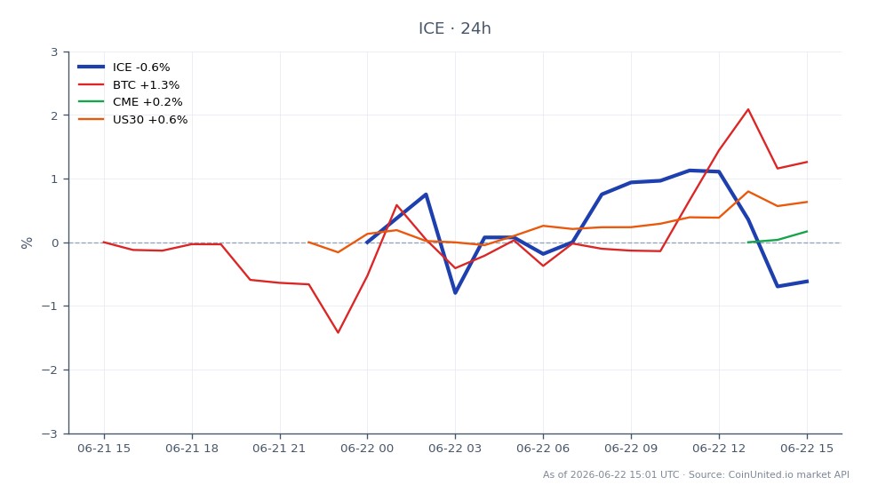 Le graphique illustre la performance d'Intercontinental Exchange Inc. (ICE) aux côtés d'actifs connexes sur le marché. ICE a ouvert à 133,00 $ et clôturé à 132,18 $, marquant une baisse de 0,62 % au cours des dernières 24 heures. L'action a atteint un sommet de 134,94 $ et un creux de 131,94 $ pendant cette période, avec un total de 15 bougies représentées. En comparaison, Bitcoin (BTC) a connu une variation positive de 1,38 %, tandis que CME Group (CME) est resté relativement stable avec une variation de 0,03 %. L'indice US30 a connu une augmentation modeste de 0,62 %. Parmi ceux-ci, BTC se distingue comme le leader clair en termes de performance, tandis que ICE est le traînard dans ce scénario inter-marchés.