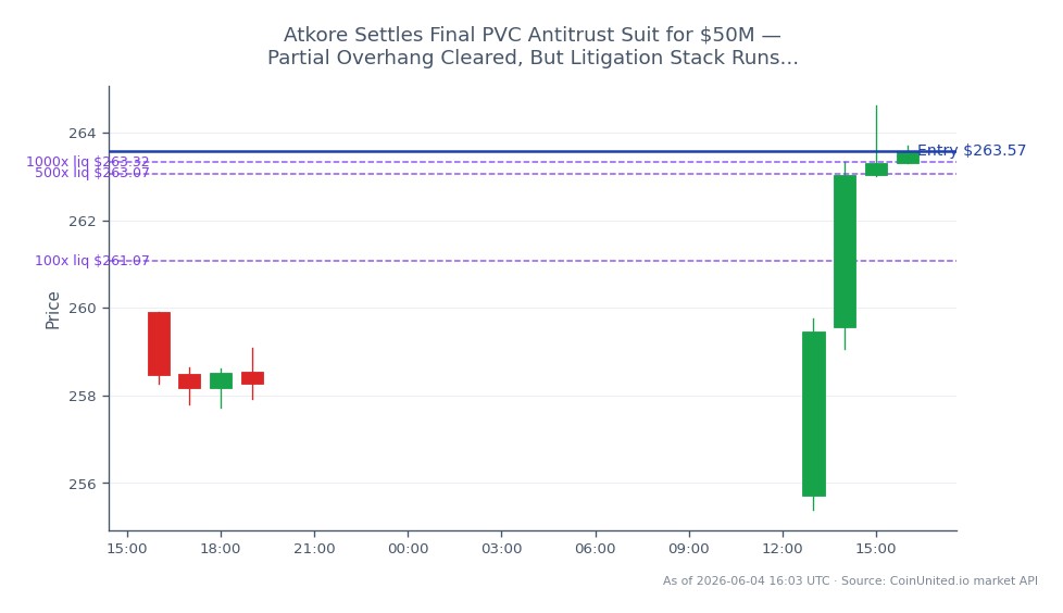Le graphique affiche la performance de Nucor Corporation (NUE) au cours des dernières 24 heures. L'action a ouvert à 259,92 $ et clôturé à 263,575 $, marquant une variation de 1,41 %. Le prix le plus élevé atteint pendant cette période était de 264,62 $, tandis que le plus bas était de 255,39 $, indiquant une fourchette de 9,23 $. Le graphique se compose de 8 chandeliers, reflétant les mouvements de l'action. Pour le trading avec effet de levier, une position Long a été ouverte à 263,575 $, avec des paliers fixés à 100 $, 500 $ et 1000 $. Ces données suggèrent une tendance haussière stable pour NUE dans le contexte plus large du marché, sans leader ni suiveur clair identifié par rapport à cette action spécifique.