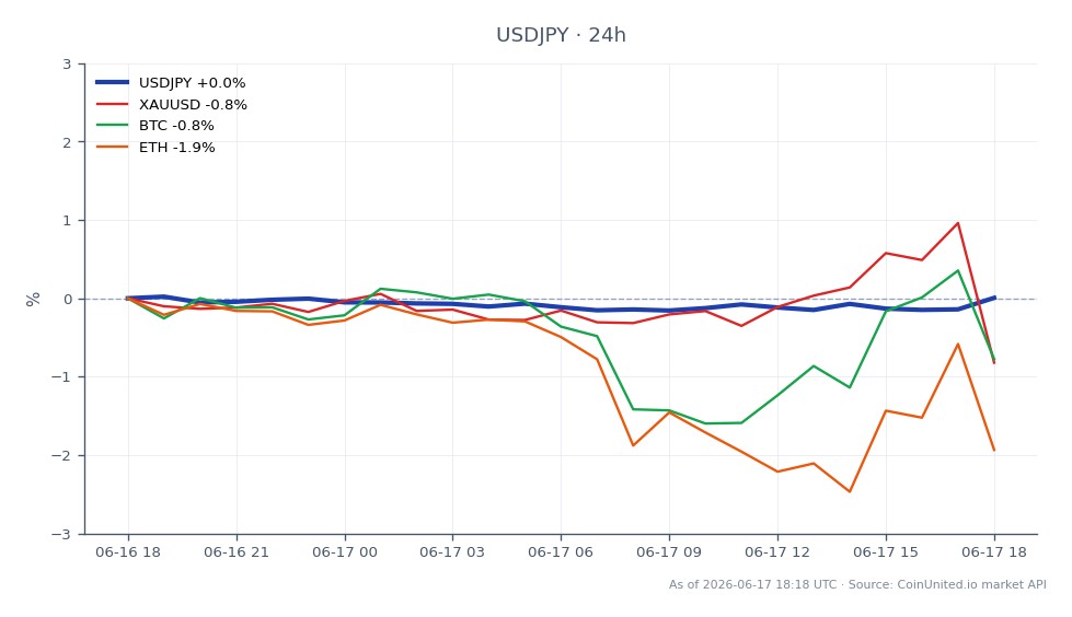 图表展示了美元兑日元（USD/JPY）在24小时内的表现。美元/日元开盘价为160.4385，收盘价略升至160.4455，最高触及160.482，最低为160.119，在过去24小时内变动率为0.0%。在相关市场中，黄金（XAU/USD）下跌0.86%，比特币（BTC）下跌0.97%，以太坊（ETH）下跌1.73%。数据显示，尽管美元/日元保持稳定，但黄金和加密货币均面临下行压力，凸显了加密货币市场的明显滞后，因为BTC和ETH的跌幅均大于黄金。