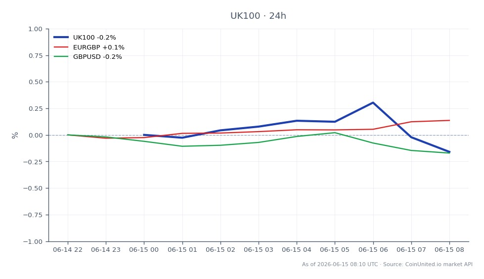 The FTSE 100 Index opened at 10,498.45 and closed slightly higher at 10,508.95, marking a 0.1% increase over the last 24 hours. The index reached a high of 10,571.75 and a low of 10,498.45 during this period, indicating a relatively stable trading range. In related markets, the EUR/GBP currency pair saw a minor increase of 0.09%, while the GBP/USD experienced a decline of 0.17%. This performance suggests that while the FTSE 100 is maintaining a slight upward trajectory, the currency markets are showing mixed signals, with the GBP underperforming against the USD. Overall, the FTSE 100's modest gain contrasts with the slight losses in the GBP/USD, highlighting a divergence in market sentiment.