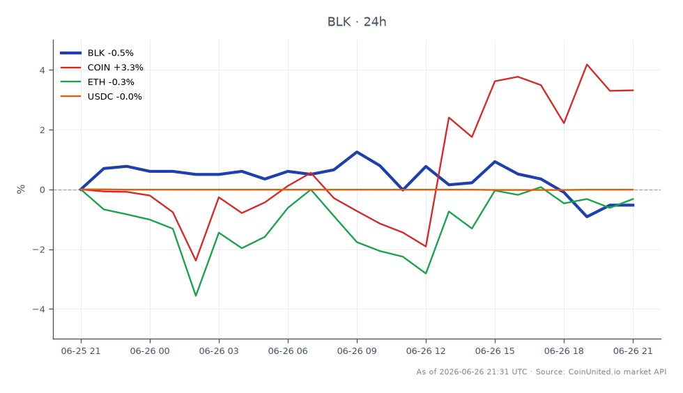 The chart illustrates the market performance of BlackRock, Inc. (BLK) during its recent trading session, where it opened at $972.28 and closed at $967.50, reflecting a slight decline of 0.49% over the past 24 hours. The stock reached a high of $984.85 and a low of $937.50, indicating volatility within the session. In comparison, related assets showed varied performance: Coinbase (COIN) increased by 3.92%, Ethereum (ETH) rose by 0.98%, while USDC saw a minor decrease of 0.02%. This data highlights BlackRock's position as a laggard in this cross-market scenario, as it underperformed against the gains seen in both COIN and ETH.