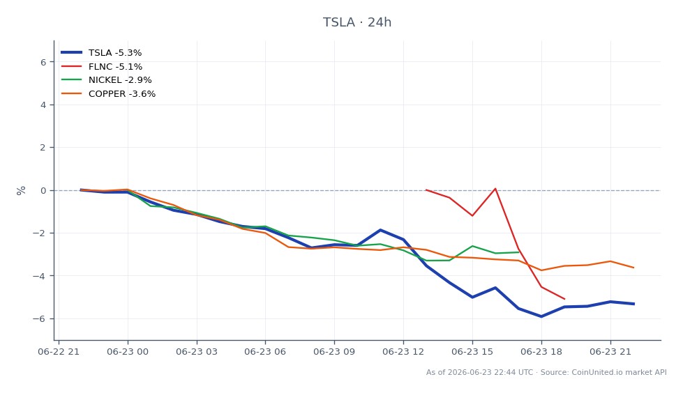 Le graphique illustre la performance récente de Tesla, Inc. (TSLA) sur le marché boursier suite à l'annonce d'un accord de stockage par batterie de 5 milliards de dollars avec NatPower. TSLA a ouvert à 404,60 $ et clôturé à 382,145 $, marquant une baisse significative de 5,55 % au cours des dernières 24 heures. L'action a atteint un sommet de 404,985 $ et un creux de 379,08 $ pendant cette période, indiquant une volatilité. Sur les marchés connexes, Fluence (FLNC) a connu une baisse plus importante de 6,51 %, tandis que le nickel et le cuivre ont baissé respectivement de 2,9 % et 3,68 %. Ces données soulignent la sous-performance de Tesla dans le scénario intermarchés, avec une performance notablement plus faible par rapport à FLNC. Les traders envisageant des positions à effet de levier doivent noter le prix d'entrée à 404,60 $ et les niveaux de liquidation potentiels en fonction de leurs ratios d'effet de levier.