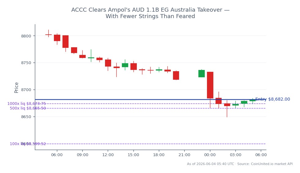 O Índice S&P/ASX 200 (AUS200) abriu em 8802,7, mas fechou em baixa a 8682,0, marcando um declínio de 1,37% nas últimas 24 horas. O índice atingiu uma máxima de 8810,9 e uma mínima de 8649,6 durante este período. Para negociação com alavancagem, uma posição comprada foi aberta em 8682,0, com opções de alavancagem escalonada definidas em 100, 500 e 1000. Este declínio no índice reflete o sentimento geral do mercado após a decisão da ACCC sobre a aquisição de AUD 1,1 bilhão da EG Australia pela Ampol, que teve menos restrições regulatórias do que o esperado. Os traders devem observar o impacto potencial desta notícia em setores relacionados.