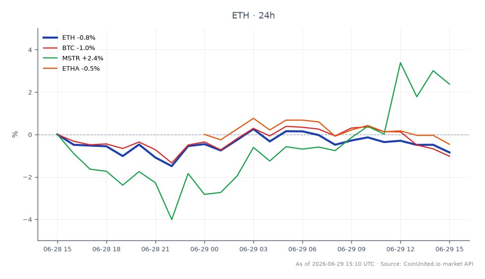 The chart illustrates the performance of Ethereum (ETH) over the last 24 hours, showing an opening price of $1580.7 and a closing price of $1566.5, reflecting a decline of 0.9%. The price fluctuated between a high of $1596.2 and a low of $1547.1 during this period. In comparison, Bitcoin (BTC) experienced a larger decline of 1.27%, while MicroStrategy (MSTR) saw an increase of 2.55%. Ethereum's performance is notable as it tests the $1,565 level amidst a tightening float compression, following Bitmine's increase of its ETH treasury to 5.7 million tokens. Additionally, Ethereum Classic (ETHA) showed a slight decrease of 0.17% in the same timeframe. This data highlights Ethereum's relative stability compared to the broader market fluctuations.