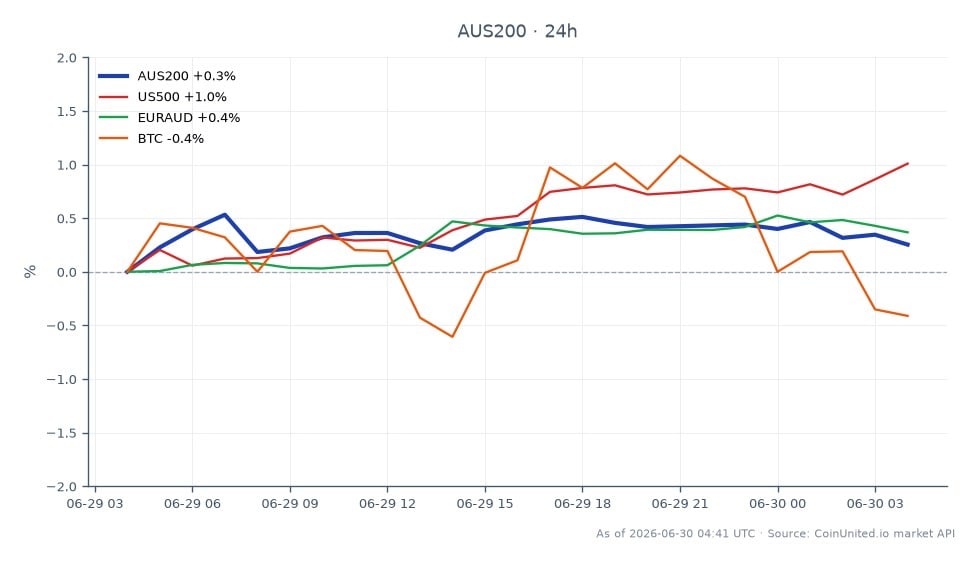 The S&P/ASX 200 Index (AUS200) opened at 8796.2 and closed at 8815.5, marking a slight increase of 0.22% over the last 24 hours. The index reached a high of 8848.4 and a low of 8783.0 during this period. In comparison, the US500 index saw a more significant rise of 0.9%, while the EURAUD pair increased by 0.36%. Conversely, Bitcoin (BTC) experienced a decline of 0.77%, making it the laggard among the related assets. The hawkish minutes from the Reserve Bank of Australia (RBA) suggest potential further rate hikes, which may influence trading strategies for AUD longs and ASX 200 shorts.
