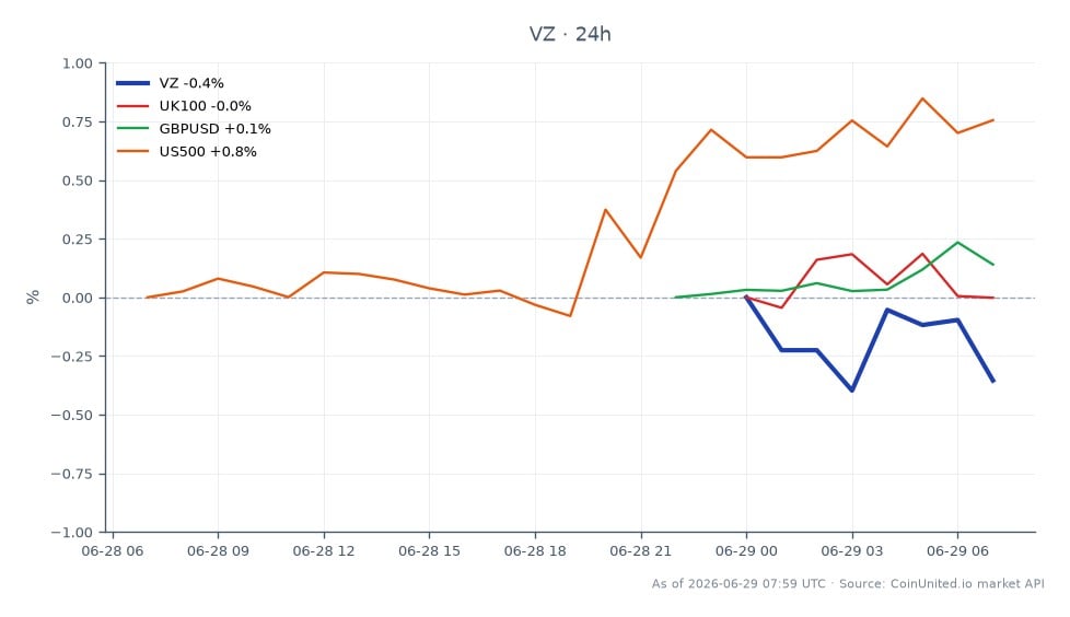 The chart illustrates the recent performance of Verizon Communications Inc. (VZ) over the last 24 hours. The stock opened at $46.375 and closed slightly higher at $46.38, with a high of $46.575 and a low of $46.29, resulting in a minimal change of 0.01% over the period. In the context of related markets, the UK100 index saw a slight increase of 0.03%, while the GBP/USD currency pair rose by 0.11%. The US500 index performed the best among the related assets, gaining 0.74%. This data indicates that while Verizon's stock remained relatively stable, the US500 index was the clear leader in terms of performance among the listed assets, suggesting a stronger bullish sentiment in the broader market.