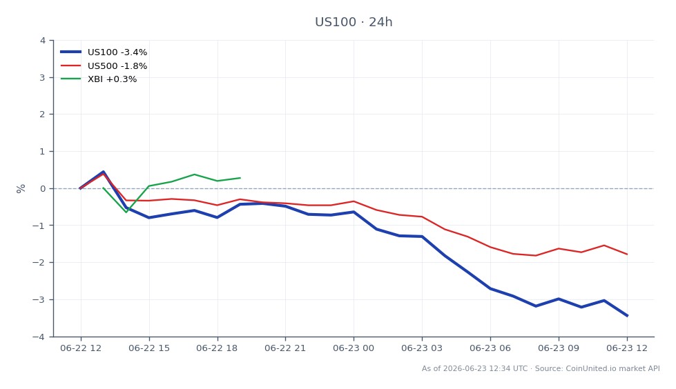 The chart displays the performance of the NASDAQ 100 Index (US100) over the last 24 hours, showing an opening value of 30,442.4 and a closing value of 29,439.4, resulting in a decline of 3.29%. The index reached a high of 30,651.95 and a low of 29,425.2 during this period, indicating significant volatility. In comparison, the S&P 500 Index (US500) experienced a smaller decline of 1.73%, while the Biotech Select Sector SPDR Fund (XBI) showed a positive change of 1.53%, highlighting it as a leader among the related indices. This divergence in performance may signal varying investor sentiment across sectors, particularly in the context of biotech trading opportunities following the Boundless Bio–Serapha Bio reverse merger.