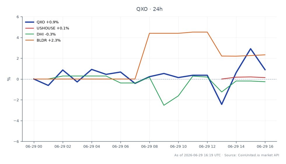 The chart illustrates the recent trading performance of QXO, Inc. (QXO) in the stock market. The stock opened at $18.07 and closed slightly lower at $17.995, reflecting a decrease of 0.42% over the last 24 hours. The highest price reached during this period was $18.475, while the lowest was $17.225. In comparison, related stocks showed varied performance: USHOUSE decreased by 0.29%, DHI fell by 0.26%, while BLDR experienced a gain of 2.33%. This data highlights QXO's minor decline amidst a mixed performance in the building products sector, with BLDR standing out as a notable leader in this context.