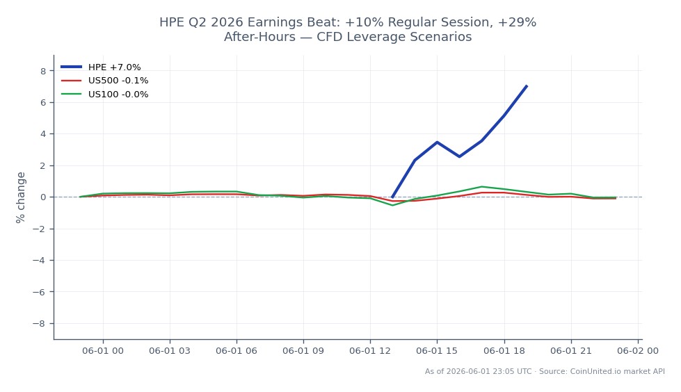 Hewlett Packard Enterprise Company (HPE) rapporterade en stark resultatutveckling för Q2 2026, öppnade på $43.47 och stängde på $47.395, vilket markerar en betydande ökning med 9,03% under de senaste 24 timmarna. Aktien nådde en högsta notering på $47.96 och en lägsta notering på $43.44 under handelsdagen. I kontrast visade de bredare marknadsindexen minimala rörelser, med S&P 500 (US500) ner 0,06% och Nasdaq 100 (US100) upp 0,02%. För hävstångsscenarier kan handlare överväga ingångspriser runt $47.395 med likvidationspriser beroende på vald hävstångsnivå. HPE:s prestation sticker ut som en tydlig ledare i denna jämförelse mellan marknader, och visar robust tillväxt mitt i en blandad marknadsmiljö.