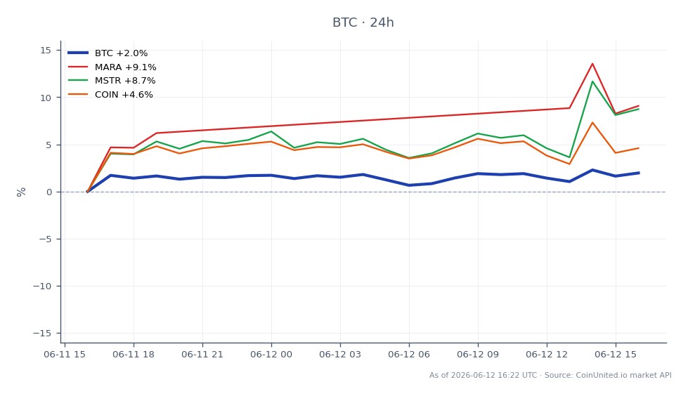 The chart illustrates Bitcoin's recent market performance, showing an opening price of $62,721 and a closing price of $63,772, resulting in a 24-hour percentage change of 1.68%. The price fluctuated within a high of $64,362 and a low of $62,316 over the observed period, with a total of 25 candles representing the trading intervals. In the related stocks, Marathon Digital Holdings (MARA) experienced a notable increase of 8.99%, while MicroStrategy (MSTR) rose by 7.82%, and Coinbase (COIN) saw a more modest gain of 4.03%. This data indicates a strong performance in the crypto market, particularly for Bitcoin, which is leading the charge compared to the related equities.
