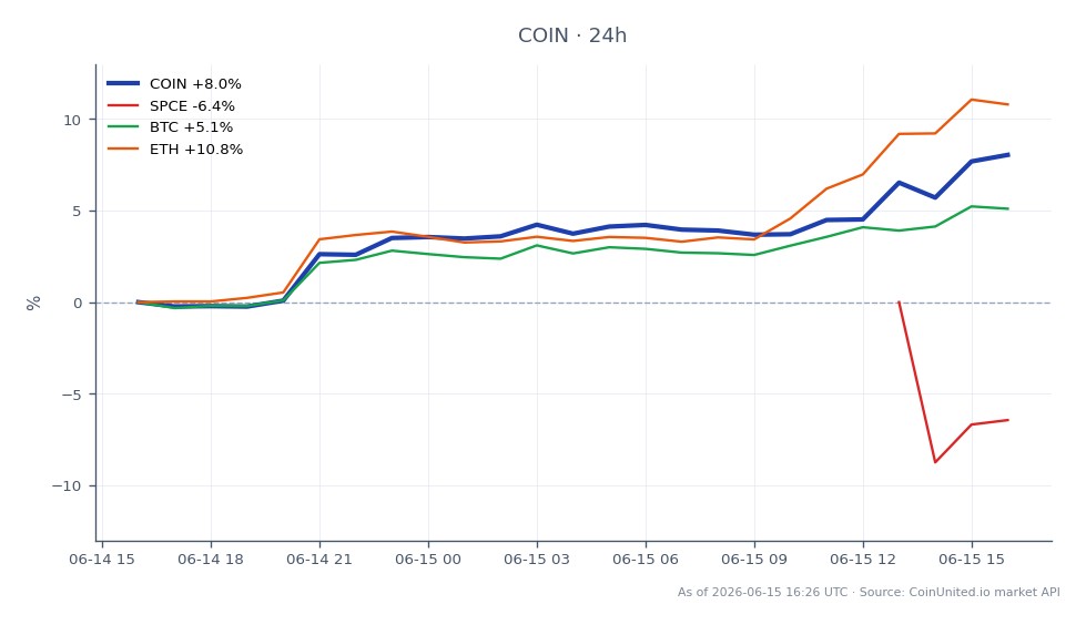 The chart illustrates the performance of Coinbase Global, Inc. (COIN) over the last 24 hours, showcasing an opening price of $161.675 and a closing price of $174.23, marking a significant increase of 7.77%. The stock reached a high of $174.375 and a low of $160.775 during this period, indicating volatility. In comparison, related assets show varied performance: Virgin Galactic Holdings, Inc. (SPCE) declined by 5.29%, while Bitcoin (BTC) increased by 4.97% and Ethereum (ETH) surged by 10.72%. This data suggests that COIN was a leader in performance among the listed assets, with a notable upward trend, contrasting with SPCE's decline. Traders may consider these movements for potential leverage scenarios and sector rotation strategies.