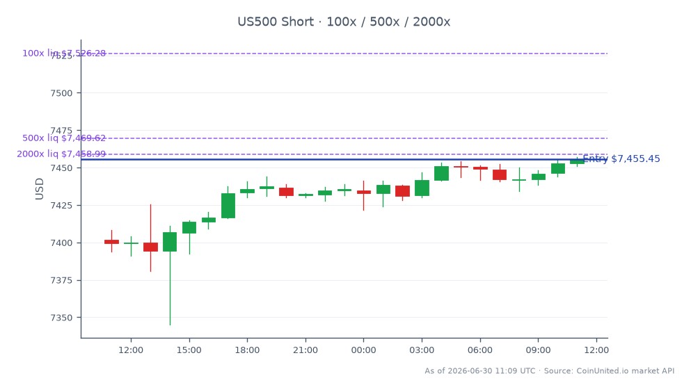 The S&P 500 Index opened at 7401.75 and closed at 7455.45, reflecting a 0.73% increase over the last 24 hours. The index reached a high of 7456.95 and a low of 7345.25 during this period. In the context of leveraged trading, a short position was initiated at the entry price of 7455.45, with leverage tiers set at 100, 500, and 2000. The significant plunge of Concentrix by 23% on a guidance cut raises concerns about sector contagion risk, potentially impacting related stocks in the indices. This volatility may affect traders' strategies across the market, particularly for those holding positions in affected sectors.