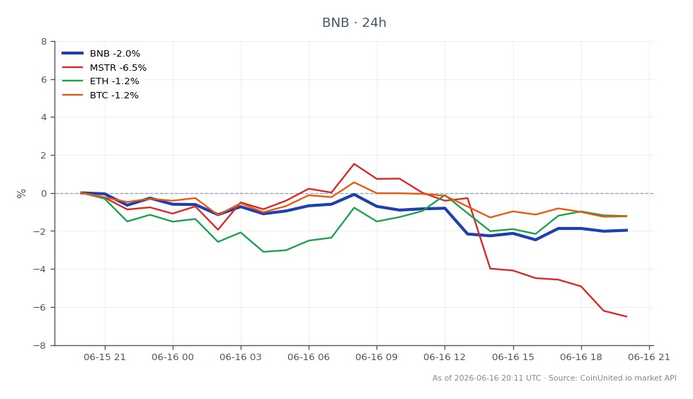The chart illustrates the performance of Binance Coin (BNB) over the last 24 hours, showing an opening price of $621.1 and a closing price of $607.7, which represents a decrease of 2.16%. The highest price reached during this period was $621.9, while the lowest was $600.8. In the context of related assets, MicroStrategy (MSTR) experienced a significant drop of 6.73%, while Ethereum (ETH) and Bitcoin (BTC) saw declines of 1.47% and 1.36%, respectively. This data indicates that BNB is a laggard compared to the broader market, particularly in light of MSTR's sharper decline. Traders should be cautious of potential leverage danger zones as regulatory pressures mount in the EU under the MiCA framework.