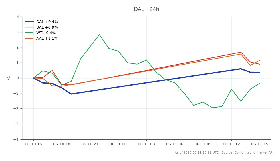 Le graphique illustre la performance de Delta Air Lines, Inc. (DAL) au cours des dernières 24 heures, montrant un prix d'ouverture de 78,18 $ et un prix de clôture de 77,72 $, résultant en une diminution de 0,59 %. L'action a atteint un sommet de 78,685 $ et un creux de 76,60 $ pendant cette période, avec un total de 8 entrées de chandeliers. En comparaison, United Airlines (UAL) a connu un léger déclin de 0,05 %, tandis qu'American Airlines (AAL) a enregistré un gain de 1,11 %. Les prix du pétrole brut West Texas Intermediate (WTI) ont augmenté de 0,04 %. Dans l'ensemble, Delta Air Lines est le maillon faible de cette analyse intermarchés, reflétant les pressions plus larges dans le secteur des voyages de loisirs, comme l'indique le manque à gagner de Transat AT au T2 2026.