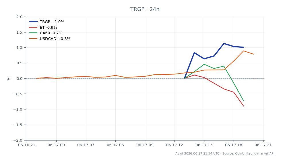 Le graphique illustre la performance de Targa Resources, Inc. (TRGP) au cours des dernières 24 heures, montrant un prix d'ouverture de 260,725 $ CA et un prix de clôture de 260,76 $ CA, résultant en une variation minimale de 0,01 %. L'action a atteint un sommet de 262,155 $ CA et un creux de 257,46 $ CA pendant cette période, indiquant une négociation relativement stable. En comparaison, les actifs connexes montrent des performances variées : Energy Transfer (ET) a diminué de 1,21 %, tandis que CA60 a chuté de 0,5 %. La paire de devises USDCAD a augmenté de 0,78 %, indiquant un dollar canadien plus fort par rapport au dollar américain. Dans l'ensemble, TRGP a maintenu sa stabilité tandis que ET et CA60 ont été à la traîne, avec une tendance positive pour l'USDCAD.