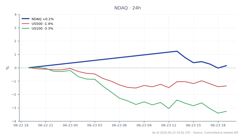 Le graphique illustre la performance de Nasdaq, Inc. (NDAQ) au cours des dernières 24 heures. L'action a ouvert à 82,155 $ et clôturé à 82,695 $, marquant une augmentation de 0,66 %. Le plus haut intraday a atteint 83,8 $, tandis que le plus bas était de 82,03 $. En comparaison, l'indice US500 a connu une baisse de 1,21 %, et l'indice US100 a chuté de 2,92 %, indiquant que Nasdaq a surperformé les deux indices de référence pendant cette période. Cette performance est particulièrement remarquable dans le contexte des récentes nouvelles concernant QMMM Holdings et ses implications pour les actions à micro-capitalisation, soulignant les risques associés au trading piloté par les réseaux sociaux.