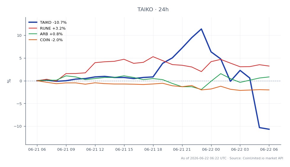 The chart illustrates the recent performance of Taiko (TAIKO) in the crypto market following a significant exploit that drained $1.7 million. TAIKO opened at $0.0832 and closed at $0.0745, marking a decline of 10.46% over the last 24 hours. The price fluctuated between a high of $0.0975 and a low of $0.0741 during this period, indicating heightened volatility. In contrast, related assets showed varied performance: Thorchain (RUNE) increased by 3.33%, Arbitrum (ARB) rose by 1.2%, while Coinbase (COIN) experienced a decrease of 1.88%. This data highlights TAIKO as a laggard in the market, significantly underperforming compared to its peers, amidst concerns of leverage risks and potential contagion effects from Layer 2 networks.