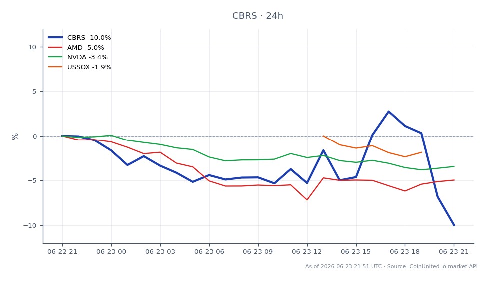 Der Chart zeigt die jüngste Performance von Cerebras Systems Inc. (CBRS), die bei 225,015 US-Dollar eröffnet und bei 203,67 US-Dollar geschlossen wurde, was einem deutlichen Rückgang von 9,49 % in den letzten 24 Stunden entspricht. Die Aktie erreichte in diesem Zeitraum ein Hoch von 236,875 US-Dollar und ein Tief von 203,185 US-Dollar. Im Vergleich dazu verzeichneten auch verwandte Aktien Verluste, wobei Advanced Micro Devices (AMD) um 4,96 %, NVIDIA (NVDA) um 3,47 % und der US Semiconductor Index (USSOX) um 0,72 % fielen. Diese Daten deuten darauf hin, dass CBRS ein Nachzügler im Markt ist und seine Konkurrenten deutlich unterbietet. Gehebelte Trader sollten diese Bewegungen für potenzielle Handelsstrategien beachten.
