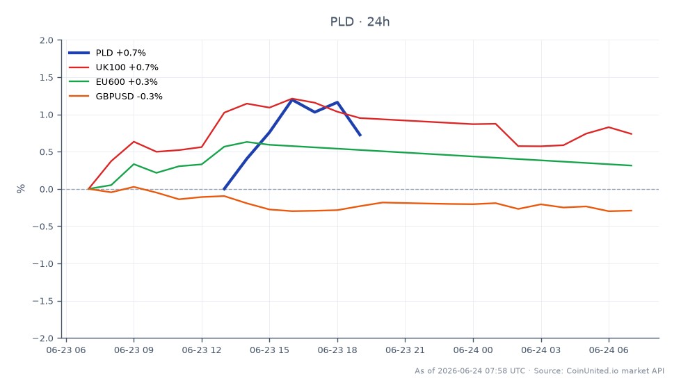 Das Diagramm zeigt die Performance von Prologis, Inc. (PLD) in den letzten 24 Stunden, mit einem Eröffnungskurs von 143,91 £ und einem Schlusskurs von 145,255 £, was einem Preisanstieg von 0,93 % entspricht. Die Aktie erreichte in diesem Zeitraum ein Hoch von 146,09 £ und ein Tief von 143,765 £, wobei insgesamt 7 Candlestick-Einträge verzeichnet wurden. Im Vergleich dazu verzeichnete der UK100-Index einen Anstieg von 0,81 %, während der EU600-Index einen leichten Rückgang von 0,08 % verzeichnete. Das Währungspaar GBP/USD fiel um 0,35 %, was auf eine gemischte Performance über verwandte Märkte hinweist. Bemerkenswerterweise ist Prologis führend in dieser Cross-Market-Analyse und zeigt eine positive Veränderung trotz der geringfügigen Schwankungen in den breiteren Indizes.