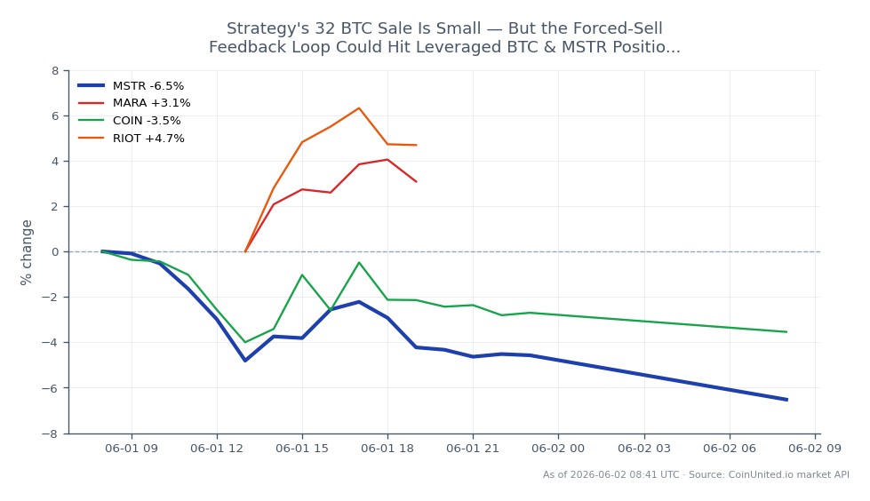 The chart illustrates the recent performance of MicroStrategy Inc (MSTR) in the stock market, showing an opening price of $156.51 and a closing price of $146.15, reflecting a decrease of 6.62% over the last 24 hours. The stock reached a high of $156.94 and a low of $144.33 during this period, indicating significant volatility. In comparison, related stocks show varied performance: Marathon Digital Holdings (MARA) increased by 8.25%, while Coinbase Global Inc (COIN) decreased by 4.11%, and Riot Blockchain Inc (RIOT) rose by 8.34%. This data suggests that while MSTR is experiencing a downturn, MARA and RIOT are outperforming, potentially indicating a divergence in market sentiment towards crypto-related equities. Traders should note the implications of MSTR's forced BTC sale on leveraged positions, particularly in the context of the broader market movements.