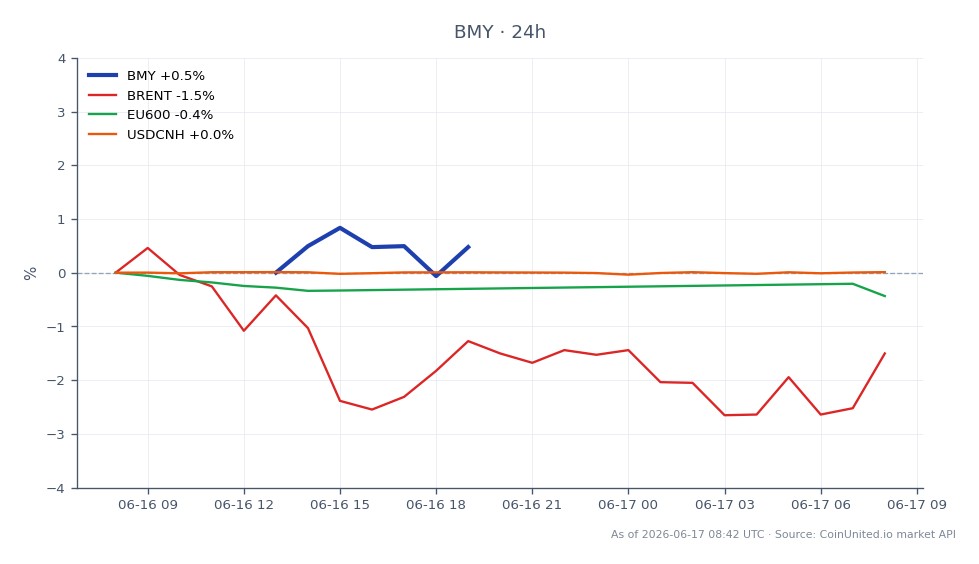 The chart illustrates the performance of Bristol-Myers Squibb Company (BMY) over the last 24 hours. The stock opened at $56.30 and closed slightly lower at $55.96, reflecting a decrease of 0.6%. The trading range saw a high of $56.32 and a low of $55.45, indicating a relatively stable trading environment with minor fluctuations. In related markets, Brent crude oil experienced a notable decline of 2.31%, while the European stock index (EU600) fell by 0.09%. The USDCNH currency pair showed minimal movement with a change of -0.03%. Overall, BMY's performance is indicative of broader market trends, particularly in light of external factors affecting demand in China and geopolitical tensions impacting European indices.