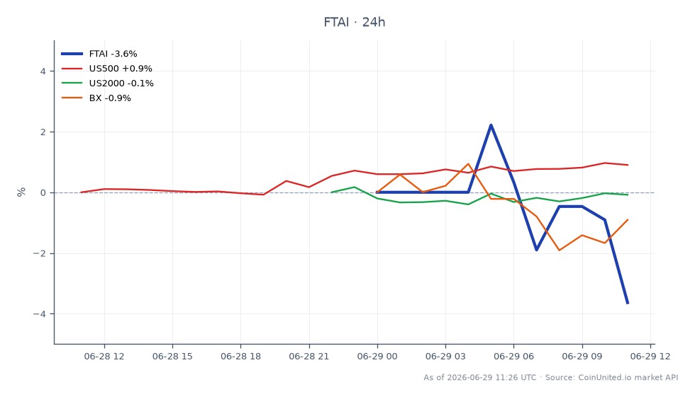 FTAI Aviation Ltd. (FTAI) opened at $268.255 and closed at $258.5, marking a decrease of 3.64% over the last 24 hours. The stock reached a high of $274.195 and a low of $258.5 during this period, indicating volatility within the trading session. In comparison to related markets, the S&P 500 (US500) saw a slight increase of 0.85%, while the Russell 2000 (US2000) experienced a minor decline of 0.13%. The Blackstone Group (BX) also fell by 0.91%, making it a laggard in this cross-market analysis. Overall, FTAI's significant drop contrasts with the modest gains in broader market indices, highlighting the stock's underperformance in this context.