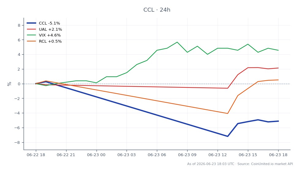 The chart displays the performance of Carnival Corporation & plc (CCL) over the past 24 hours, showing an opening price of $30.32 and a closing price of $28.53, resulting in a decline of 5.9%. The stock reached a high of $30.38 and a low of $27.01 during this period, indicating significant volatility. In comparison, United Airlines Holdings (UAL) saw a positive change of 1.8%, while the Volatility Index (VIX) increased by 5.14%, suggesting heightened market uncertainty. Royal Caribbean Group (RCL) experienced a slight decline of 0.57%, positioning it as a laggard in this cross-market analysis. Traders should note these movements as they reflect broader market sentiments and consumer spending trends.