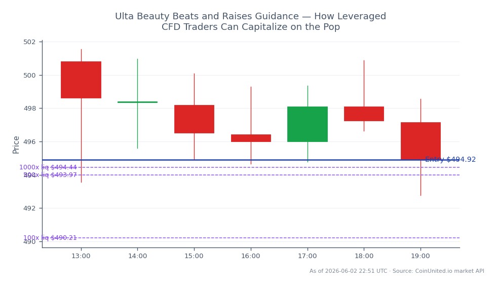 The chart illustrates the recent performance of Ulta Beauty, Inc. (ULTA) over the past 24 hours. The stock opened at $500.82 and closed at $494.915, marking a decrease of 1.18%. During this period, the stock reached a high of $501.53 and a low of $492.78, indicating a volatility range of $8.75. For leveraged CFD traders looking to capitalize on potential rebounds, the suggested entry price is $494.915, with tiered leverage options at $100, $500, and $1000. This performance positions Ulta as a laggard in the current market context, as it has not maintained its opening price despite the overall bullish sentiment in the retail sector.
