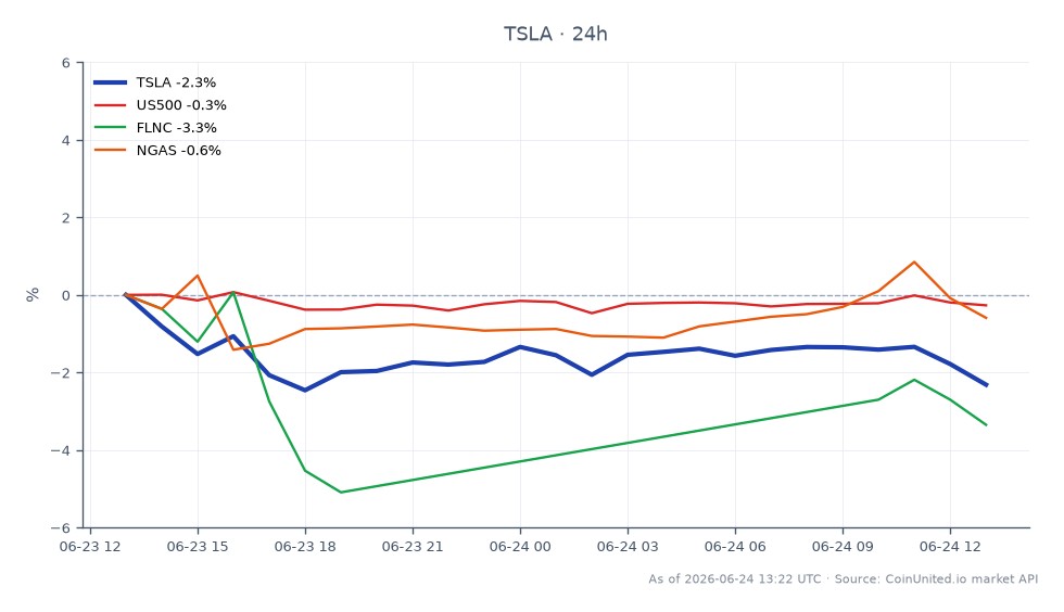 The chart illustrates the recent performance of Tesla, Inc. (TSLA) alongside related assets in a cross-market context. TSLA opened at $394.295 and closed at $380.31, marking a decline of 3.55% over the last 24 hours. The stock reached a high of $394.975 and a low of $379.08 during this period. In comparison, the S&P 500 (US500) showed a slight increase of 0.17%, while Fluence Energy (FLNC) experienced a notable drop of 4.8%. Natural Gas (NGAS) also fell by 1.09%. The significant decline in TSLA positions it as a laggard in this cross-market scenario, particularly against the backdrop of a stable US500 performance.