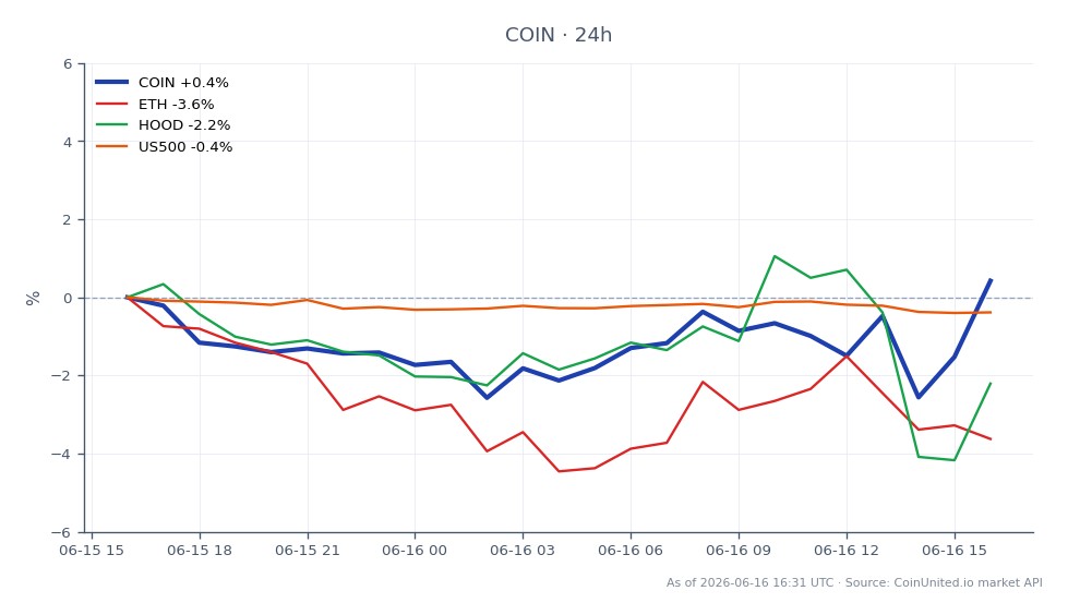 The chart illustrates the performance of Coinbase Global, Inc. Class A Common Stock (COIN) over the last 24 hours. The stock opened at $173.67 and closed at $172.515, marking a decline of 0.67%. During this period, COIN reached a high of $174.375 and a low of $166.985, with a total of 25 candlesticks recorded. In comparison, related assets showed varying performance: Ethereum (ETH) decreased by 3.76%, Robinhood Markets, Inc. (HOOD) fell by 3.74%, and the S&P 500 Index (US500) saw a slight decline of 0.45%. The significant drop in ETH and HOOD indicates a bearish sentiment in the crypto and stock markets, respectively, while COIN's performance remains relatively stable amidst these fluctuations.