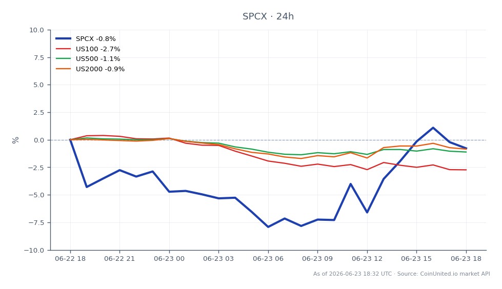 图表显示了 SpaceX (SPCX) 在过去 24 小时的表现。该股票开盘价为 166.315 美元，收盘价为 160.25 美元，下跌 3.65%。在此期间的最高价为 166.565 美元，最低价为 147.045 美元。相比之下，相关指数也出现下跌，US100 下跌 2.91%，US500 下跌 1.25%，US2000 下跌 0.93%。SPCX 在此跨市场情景中明显落后，反映了更广泛的市场趋势。交易员应注意这些数据，以供潜在的杠杆情景和并购影响参考。