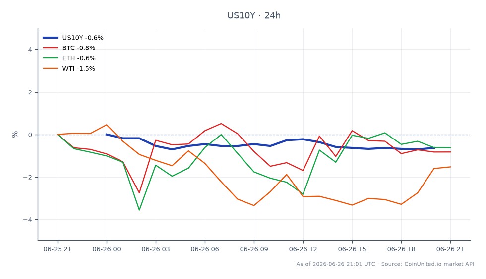 Le graphique illustre la performance du rendement des obligations américaines à 10 ans (US10Y) au cours des dernières 24 heures, ouvrant à 4,39 % et clôturant légèrement plus bas à 4,374 %. Le rendement a atteint un sommet de 4,41 % et un creux de 4,367 %, reflétant une baisse de 0,36 % sur la période. Sur les marchés connexes, le Bitcoin (BTC) a connu une modeste augmentation de 0,44 %, tandis que l'Ethereum (ETH) a surperformé avec une hausse de 0,67 %. Inversement, le pétrole brut West Texas Intermediate (WTI) a connu une baisse de 1,46 %. Les données indiquent que si le rendement de l'US10Y a diminué, le BTC et l'ETH ont montré de la résilience, se positionnant comme leaders dans cette analyse intermarchés, tandis que le WTI se distingue comme le suiveur.