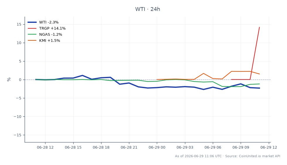 The chart illustrates the recent performance of WTI Light Crude Oil, which opened at $71.19 and closed at $69.805, marking a decline of 1.95% over the past 24 hours. The price reached a high of $72.38 and a low of $69.355 during this period. In comparison, related assets showed varied performance: Targa Resources (TRGP) decreased by 2.82%, while Natural Gas (NGAS) fell by 1.06%. Conversely, Kinder Morgan (KMI) experienced a slight increase of 1.5%. This data highlights WTI's position as a laggard in the commodities market, reflecting broader market trends in energy assets following San Mateo Midstream's acquisition news.
