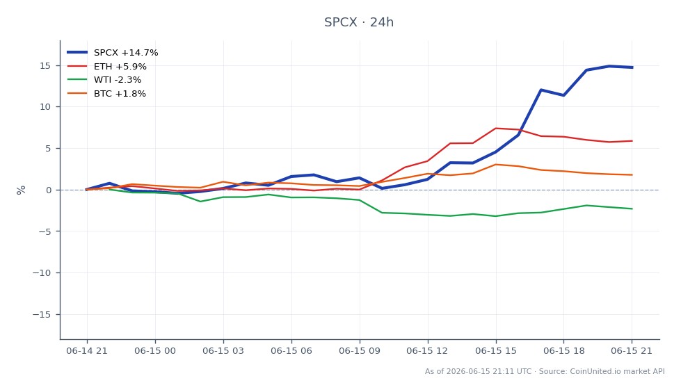 The chart illustrates the performance of Space Exploration Technologies Corp (SPCX) over the last 24 hours, showing a significant surge of 15.72%. The stock opened at $166.765 and closed at $192.985, reaching a high of $195.535 and a low of $166.665. This substantial movement is accompanied by a notable pre-IPO trading volume of $1.4 billion, which is crucial for leveraged traders. In comparison, related assets show varied performance: Ethereum (ETH) increased by 8.91%, Bitcoin (BTC) rose by 3.85%, while West Texas Intermediate (WTI) crude oil declined by 2.15%. The strong performance of SPCX positions it as a leader in this cross-market analysis, especially against the backdrop of fluctuating crypto assets.