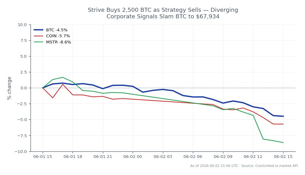 The chart illustrates the recent performance of Bitcoin (BTC) in the crypto market, showing a significant decline over a 24-hour period. Bitcoin opened at $71,546.00 and closed at $67,915.00, marking a decrease of 5.08%. During this timeframe, BTC reached a high of $71,774.00 and a low of $67,589.00, indicating notable volatility. In comparison, related assets also experienced downturns, with Coinbase (COIN) dropping by 3.35% and MicroStrategy (MSTR) declining by 8.7%. This divergence in corporate signals, particularly with Strive's acquisition of 2,500 BTC amidst a broader market sell-off, has contributed to the downward pressure on Bitcoin's price, which now stands at $67,934.00.