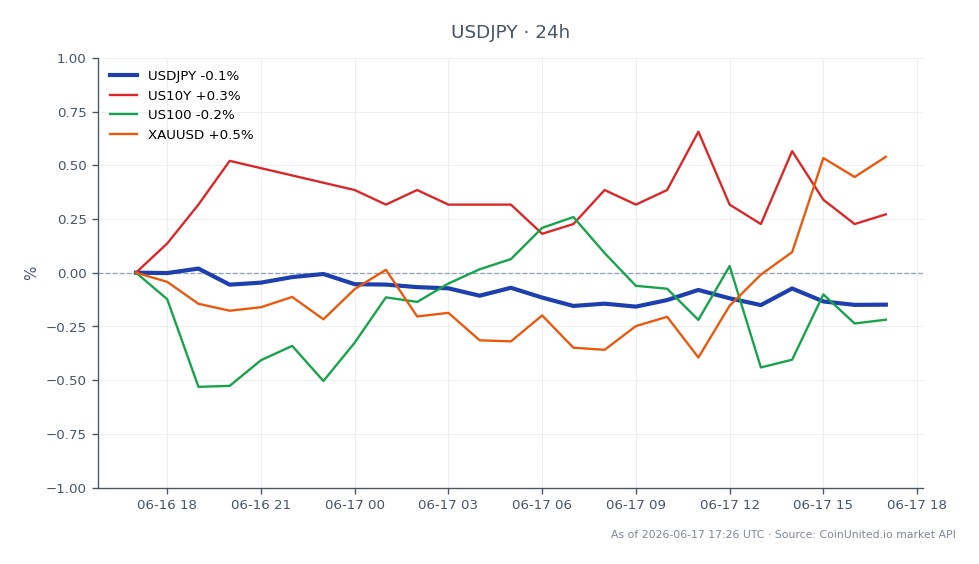 圖表展示了美元兌日圓 (USD/JPY) 在 FOMC 決策日的表現。美元/日圓開盤價為 160.396,收盤價為 160.2005,過去 24 小時下跌 0.12%。在此期間,該貨幣對觸及高點 160.482,低點 160.119。在相關市場中,美國 10 年期國債殖利率 (US10Y) 小幅上漲 0.14%,而那斯達克 100 指數 (US100) 下跌 0.29%。黃金 (XAUUSD) 表現突出,上漲 0.54%。總體而言,美元/日圓呈現看跌趨勢,而黃金在分析的資產中脫穎而出,反映了市場的避險情緒。