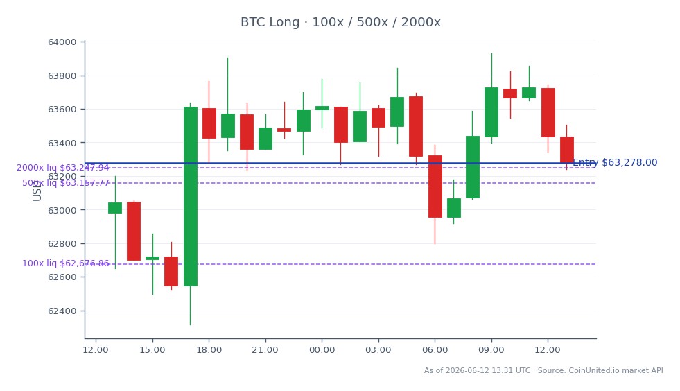 The chart illustrates the recent performance of Bitcoin (BTC) in the crypto market, showing an opening price of $62,979 and a closing price of $63,278, resulting in a 24-hour percentage change of 0.47%. The price fluctuated between a high of $63,929 and a low of $62,316 over the period, with a total of 25 candlesticks representing the trading activity. In terms of leverage, a long position was initiated at an entry price of $63,278, with tiers set at 100x, 500x, and 2000x leverage. This indicates a significant bullish sentiment in the market, particularly following Metaplanet's $13 million deal, which may have contributed to the positive movement in Bitcoin's price. No clear laggards were noted in the immediate cross-market context, as Bitcoin remains a leader in the crypto space.
