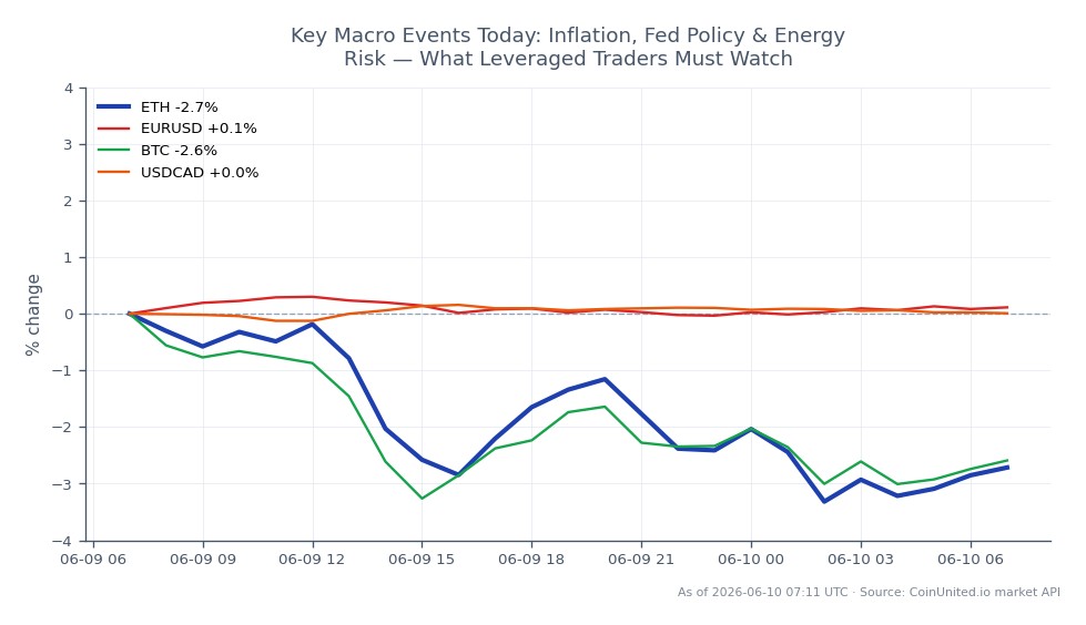 The chart illustrates the performance of Ethereum (ETH) over the last 24 hours, showing an opening price of $1685.6 and a closing price of $1633.5, resulting in a percentage change of -3.09%. The highest price reached during this period was $1690.8, while the lowest was $1613.2, indicating significant volatility. In comparison, Bitcoin (BTC) experienced a decline of -2.77%, while the Euro to US Dollar (EURUSD) pair saw a slight increase of 0.07%. The US Dollar to Canadian Dollar (USDCAD) pair also had a minimal change of 0.02%. Ethereum is the clear laggard in this cross-market analysis, with a more substantial decline than Bitcoin, reflecting the current market sentiment among leveraged traders.