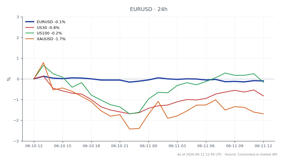 The chart illustrates the performance of the Euro against the US Dollar (EUR/USD) over the last 24 hours. The pair opened at 1.15366 and closed at 1.153665, indicating no change in price with a 0.0% change over the period. The highest price reached was 1.15732, while the lowest was 1.15165, showcasing a tight trading range. In the broader market context, the US30 index declined by 0.46%, while the US100 index saw a slight increase of 0.37%. Gold (XAU/USD) experienced a more significant drop of 1.7%, highlighting it as a laggard compared to the relatively stable EUR/USD. This consolidation phase may present opportunities for leveraged forex traders to assess potential breakout points in the near future.
