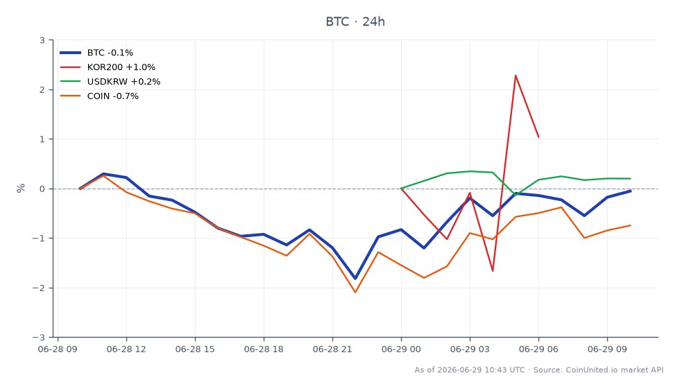图表展示了比特币（BTC）的近期表现及相关市场指标。比特币开盘价为60,236美元，收盘价为60,105美元，在过去24小时内小幅下跌0.22%。在此期间，加密货币最高触及60,435美元，最低跌至58,856美元，反映了加密货币交易典型的波动性。相比之下，KOR200指数上涨了0.8%，美元/韩元汇率上涨了0.43%。然而，Coinbase（COIN）的股价下跌了1.07%，表明其表现落后于其他市场。这些数据对于希望评估市场情绪和基于这些波动性确定潜在入场点或清算点的杠杆交易者至关重要。