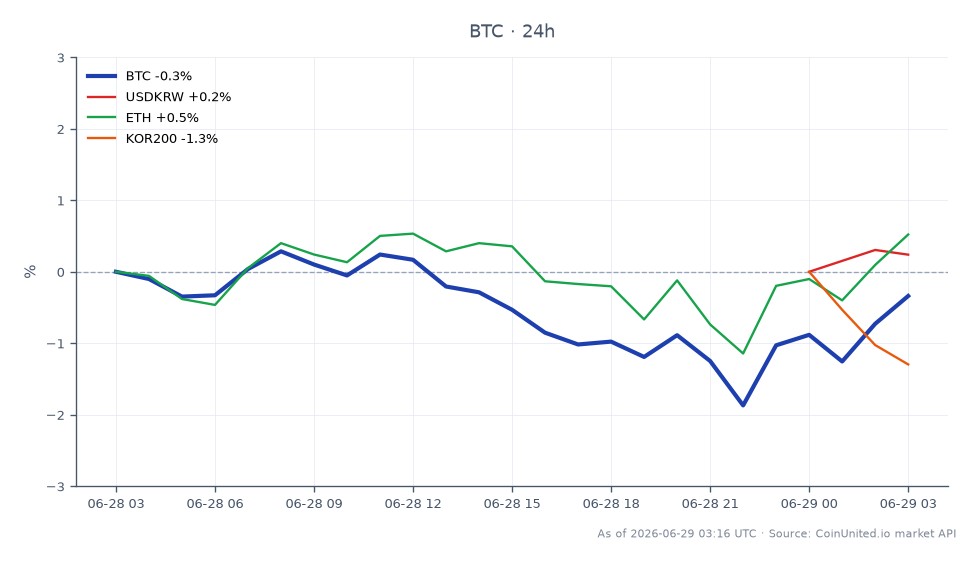 The chart illustrates the performance of Bitcoin (BTC) over the last 24 hours, showing an opening price of $60,125 and a closing price of $59,965, which reflects a slight decline of 0.27%. The highest price reached during this period was $60,529, while the lowest was $58,856. In comparison, the related markets show mixed performance: the USD/KRW currency pair increased by 0.47%, Ethereum (ETH) saw a rise of 0.72%, while the KOSPI 200 index (KOR200) declined by 1.54%. This indicates that while Bitcoin experienced a minor downturn, Ethereum and the USD/KRW pair performed positively, contrasting with the lagging KOR200 index.