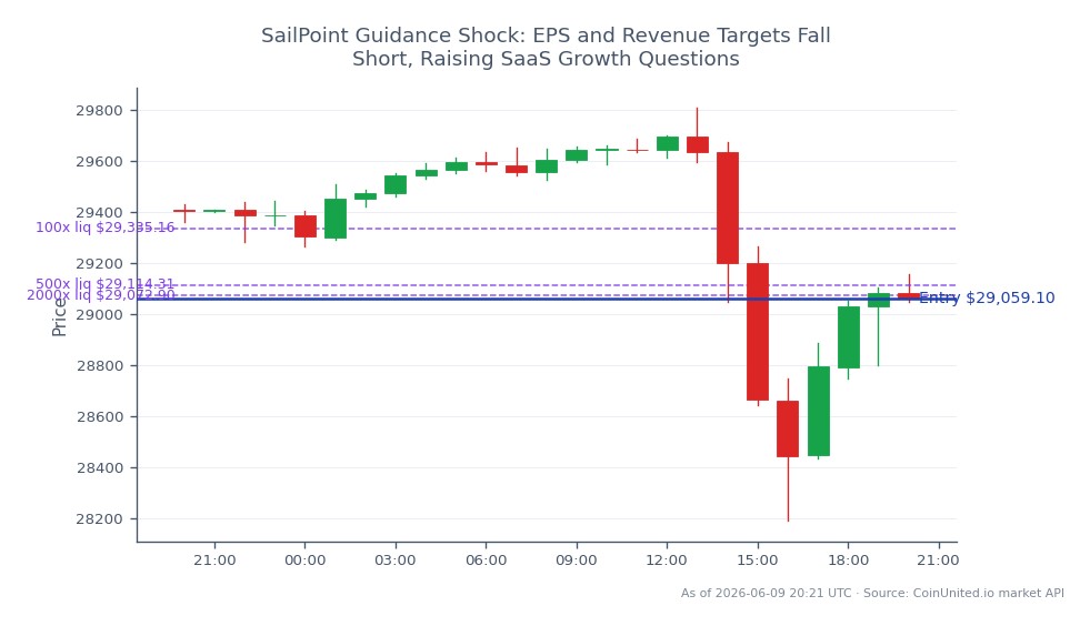 The NASDAQ 100 Index (US100) opened at 29,410.6 and closed at 29,059.1, reflecting a decline of 1.2% over the past 24 hours. The index reached a high of 29,807.85 and a low of 28,190.15 during this period, indicating significant volatility. In the context of leveraged trading, a short position was entered at the closing price of 29,059.1, with tiered leverage levels set at 100x, 500x, and 2000x. This performance raises concerns about SaaS growth, especially in light of SailPoint's disappointing EPS and revenue targets, which could impact broader market sentiment. No clear leader or laggard was identified in this specific chart, as the focus remains on the index's overall performance.