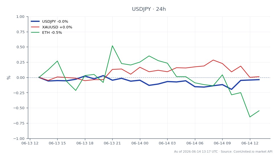The chart illustrates the performance of the US Dollar against the Japanese Yen (USDJPY) over the past 24 hours. The USDJPY opened at 160.1 and closed slightly lower at 159.87, marking a decrease of 0.14%. The highest point reached during this period was 160.155, while the lowest was 159.585, indicating a relatively stable trading range. In comparison, the related asset XAUUSD (Gold priced in USD) showed a minor increase of 0.03%, while Ethereum (ETH) experienced a decline of 0.71%. This data suggests that while the USDJPY has seen a slight dip, gold has remained stable, and Ethereum is lagging behind in performance.