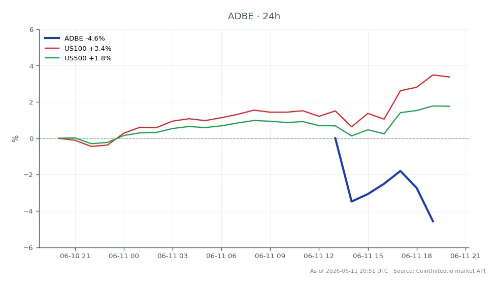 Grafen illustrerer utviklingen til Adobe Inc. (ADBE) over en nylig handelsperiode. Adobe åpnet på $232,25 og stengte betydelig lavere på $218,24, noe som markerer en nedgang på 6,03% de siste 24 timene. Aksjen nådde en topp på $232,25 og en bunn på $218,185 i denne perioden. Til sammenligning viste relaterte indekser positive bevegelser, med Nasdaq 100 (US100) opp 3,17% og S&P 500 (US500) opp 1,64%. Denne divergensen fremhever Adobe som en svak aktør i markedet til tross for rapportering av et resultat som slo forventningene. Girede CFD-tradere bør merke seg disse tallene for potensielle handelsstrategier, spesielt med tanke på det betydelige fallet i Adobes aksjekurs.