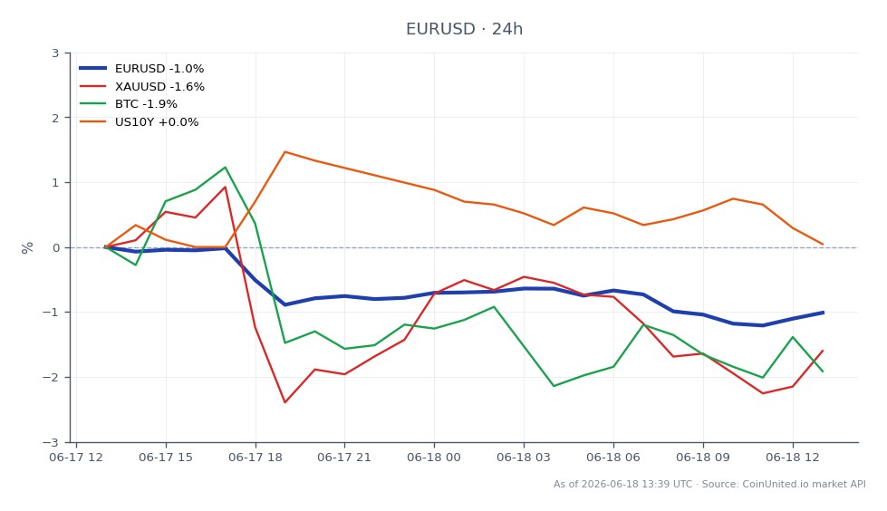 Le graphique illustre la performance de l'Euro face au Dollar US (EUR/USD) au cours des dernières 24 heures. La paire a ouvert à 1,160205 et clôturé à 1,148025, marquant une baisse de 1,05 %. Le prix le plus élevé atteint pendant cette période était de 1,160285, tandis que le plus bas était de 1,14534. Sur les marchés connexes, l'Or (XAU/USD) a diminué de 1,46 %, le Bitcoin (BTC) a chuté de 1,54 %, et le rendement des bons du Trésor américain à 10 ans (US10Y) a connu une variation minime de -0,05 %. La paire EUR/USD montre une tendance baissière significative, ce qui en fait un sous-performant par rapport aux autres actifs, en particulier le Bitcoin, qui a également connu une baisse notable. Les traders devraient tenir compte de ces mouvements lors de l'évaluation des scénarios d'effet de levier sur le marché des changes.